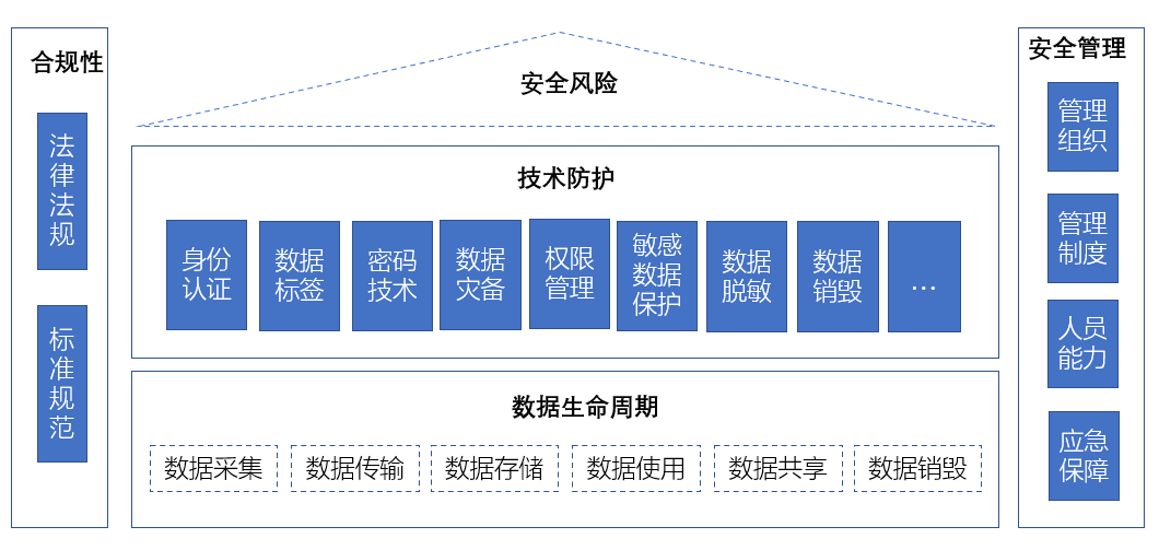 大數(shù)據(jù)時(shí)代背景下的數(shù)據(jù)安全風(fēng)險(xiǎn)及防護(hù)策略與發(fā)展前景