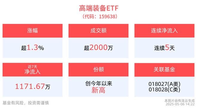 截至2025年5月6日14:22，高端裝備ETF多指標(biāo)向好表現(xiàn)強(qiáng)勢(shì)