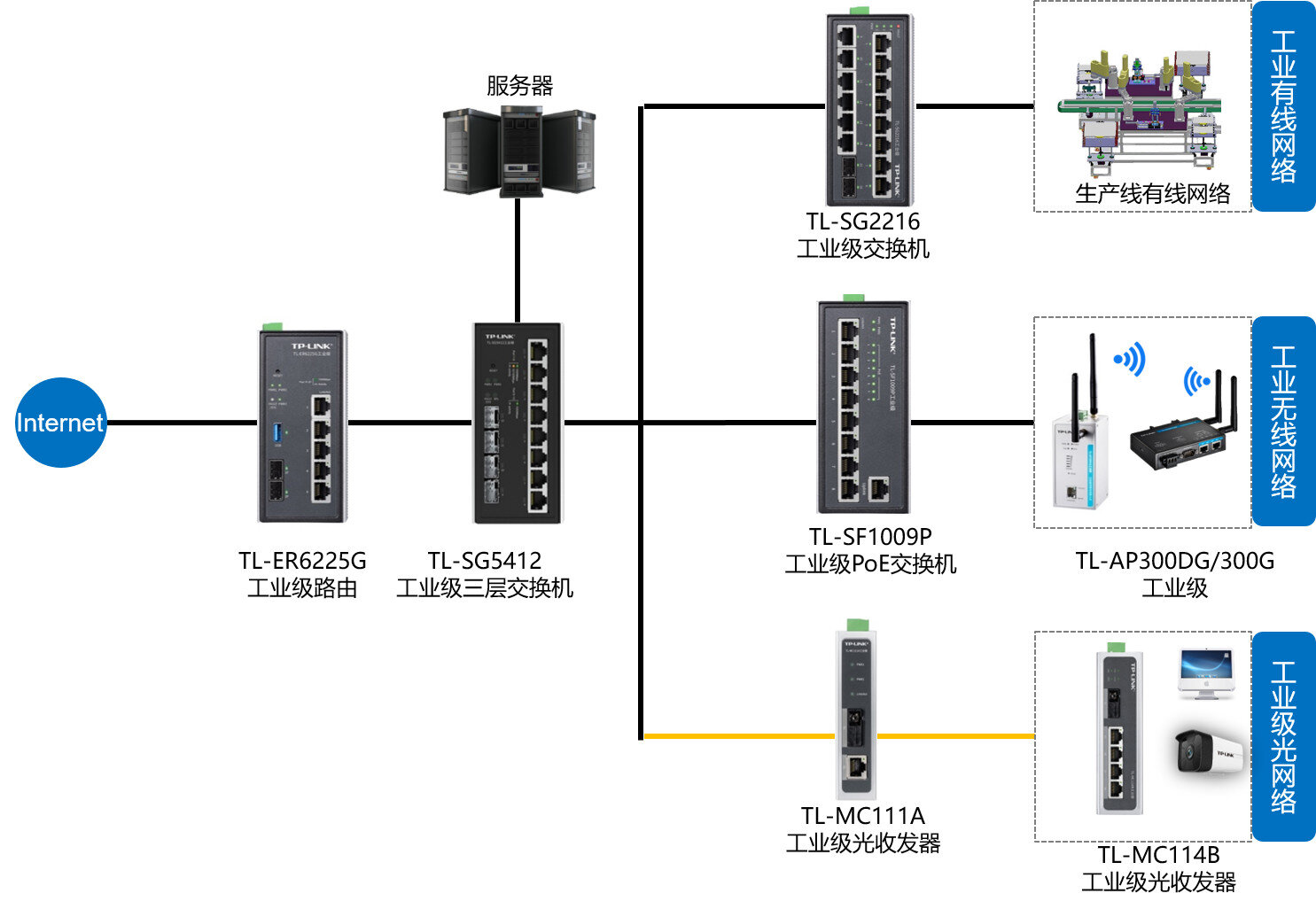 TP-LINK新推工業(yè)級(jí)路由器介紹及工廠(chǎng)組網(wǎng)設(shè)置方法講解