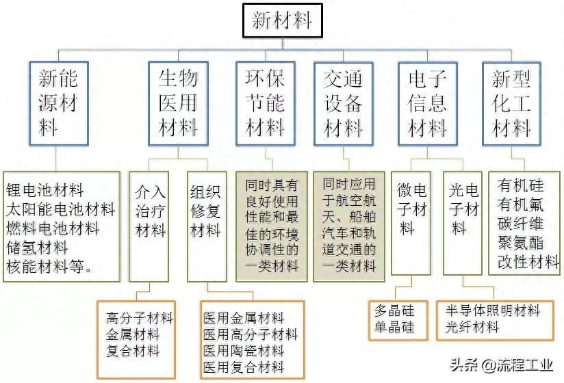 關(guān)于中國新材料分類、產(chǎn)業(yè)現(xiàn)狀及發(fā)展建議等多方面的詳述